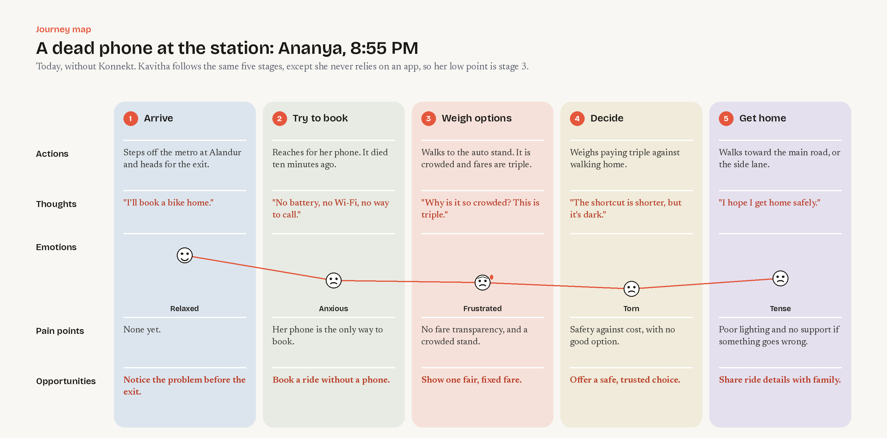 Journey map across four stages with emotions and opportunities